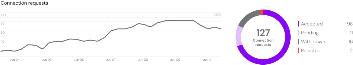 Campaign analytics graph